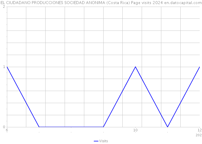 EL CIUDADANO PRODUCCIONES SOCIEDAD ANONIMA (Costa Rica) Page visits 2024 