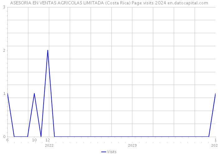 ASESORIA EN VENTAS AGRICOLAS LIMITADA (Costa Rica) Page visits 2024 