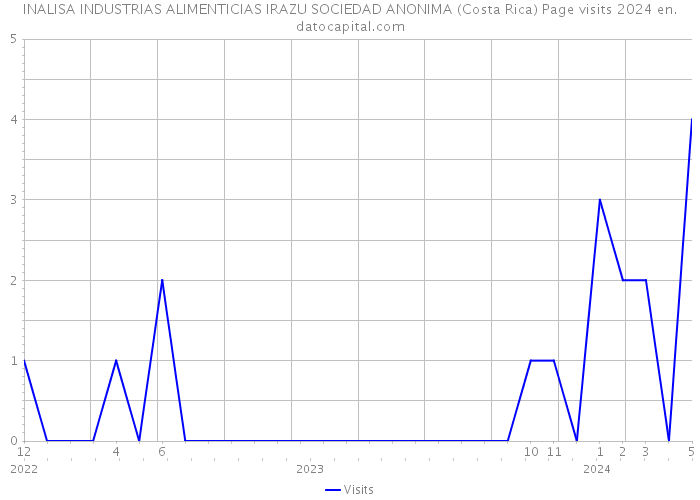 INALISA INDUSTRIAS ALIMENTICIAS IRAZU SOCIEDAD ANONIMA (Costa Rica) Page visits 2024 