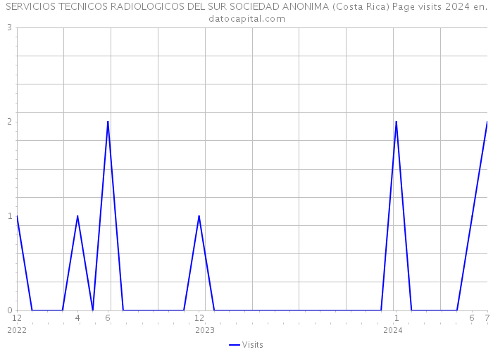 SERVICIOS TECNICOS RADIOLOGICOS DEL SUR SOCIEDAD ANONIMA (Costa Rica) Page visits 2024 