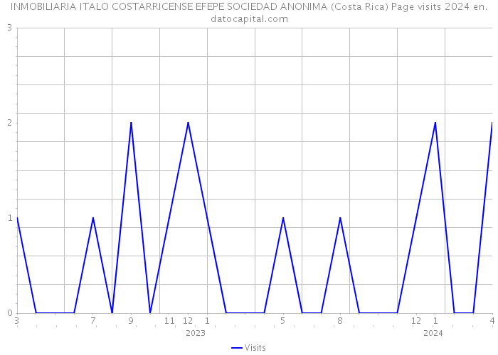 INMOBILIARIA ITALO COSTARRICENSE EFEPE SOCIEDAD ANONIMA (Costa Rica) Page visits 2024 