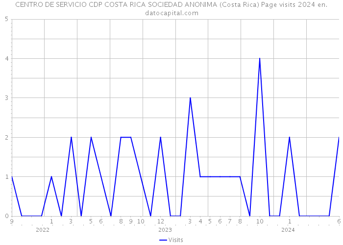 CENTRO DE SERVICIO CDP COSTA RICA SOCIEDAD ANONIMA (Costa Rica) Page visits 2024 