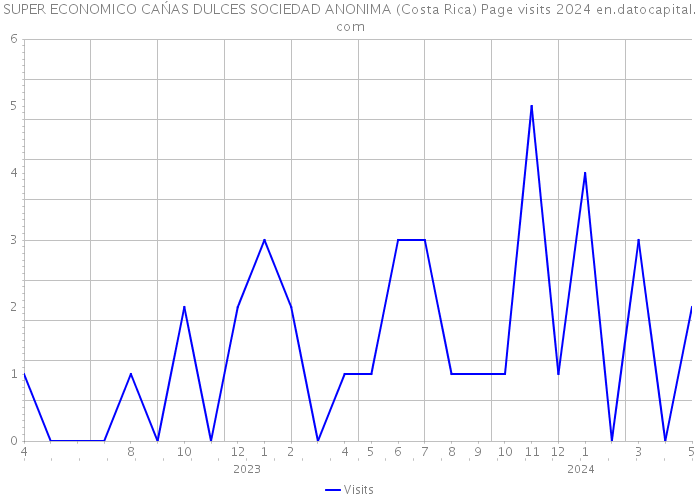 SUPER ECONOMICO CAŃAS DULCES SOCIEDAD ANONIMA (Costa Rica) Page visits 2024 