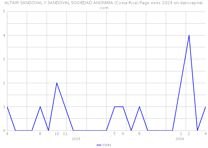ALTAIR SANDOVAL Y SANDOVAL SOCIEDAD ANONIMA (Costa Rica) Page visits 2024 