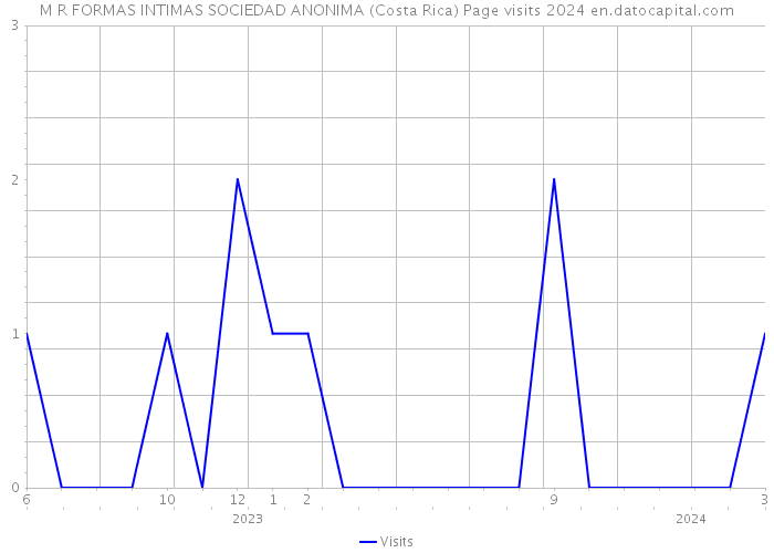 M R FORMAS INTIMAS SOCIEDAD ANONIMA (Costa Rica) Page visits 2024 