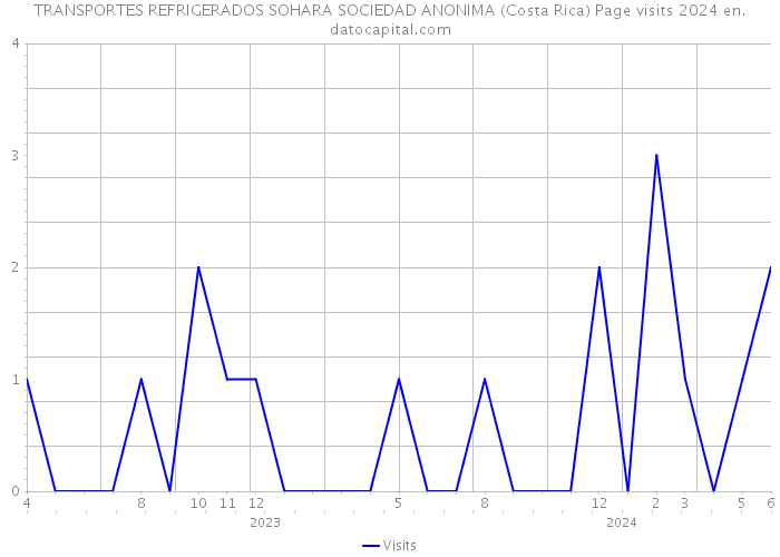 TRANSPORTES REFRIGERADOS SOHARA SOCIEDAD ANONIMA (Costa Rica) Page visits 2024 