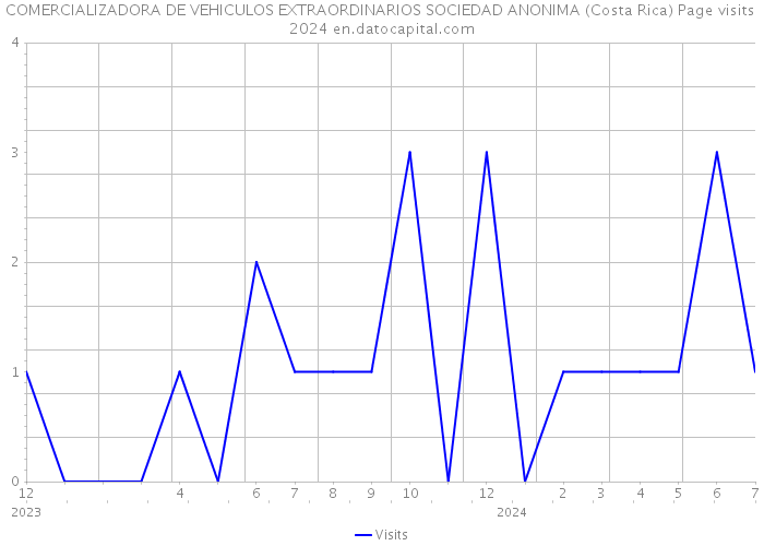 COMERCIALIZADORA DE VEHICULOS EXTRAORDINARIOS SOCIEDAD ANONIMA (Costa Rica) Page visits 2024 