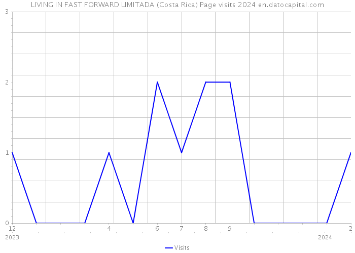 LIVING IN FAST FORWARD LIMITADA (Costa Rica) Page visits 2024 