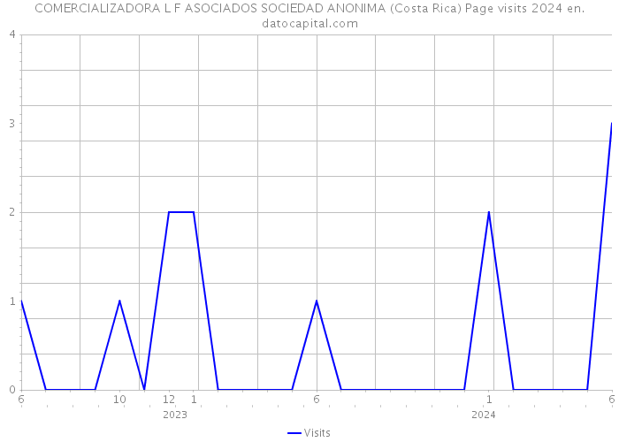 COMERCIALIZADORA L F ASOCIADOS SOCIEDAD ANONIMA (Costa Rica) Page visits 2024 