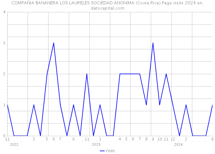 COMPAŃIA BANANERA LOS LAURELES SOCIEDAD ANONIMA (Costa Rica) Page visits 2024 