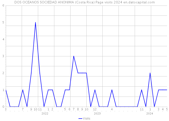 DOS OCEANOS SOCIEDAD ANONIMA (Costa Rica) Page visits 2024 