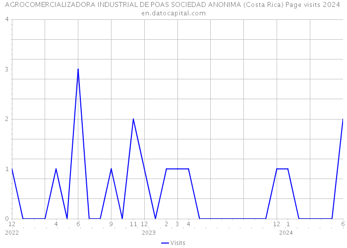 AGROCOMERCIALIZADORA INDUSTRIAL DE POAS SOCIEDAD ANONIMA (Costa Rica) Page visits 2024 