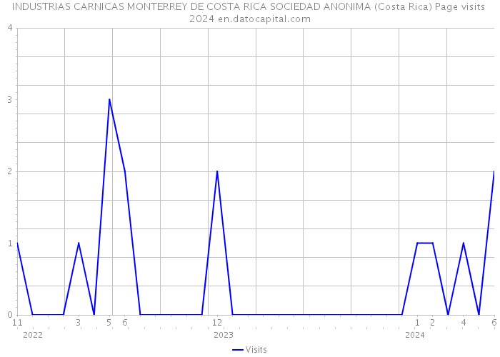 INDUSTRIAS CARNICAS MONTERREY DE COSTA RICA SOCIEDAD ANONIMA (Costa Rica) Page visits 2024 