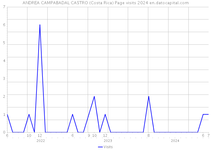ANDREA CAMPABADAL CASTRO (Costa Rica) Page visits 2024 