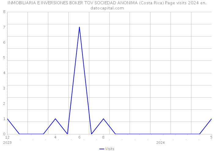 INMOBILIARIA E INVERSIONES BOKER TOV SOCIEDAD ANONIMA (Costa Rica) Page visits 2024 