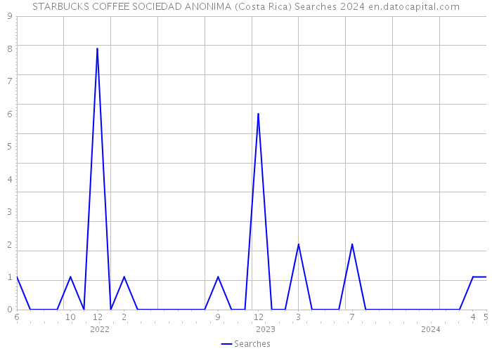 STARBUCKS COFFEE SOCIEDAD ANONIMA (Costa Rica) Searches 2024 