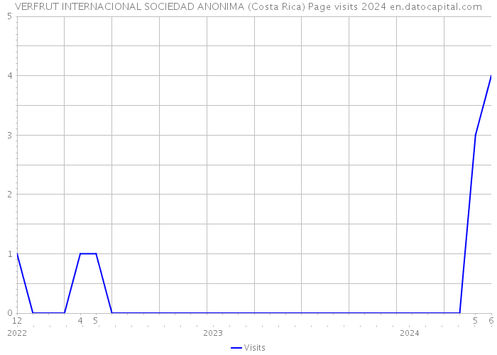 VERFRUT INTERNACIONAL SOCIEDAD ANONIMA (Costa Rica) Page visits 2024 