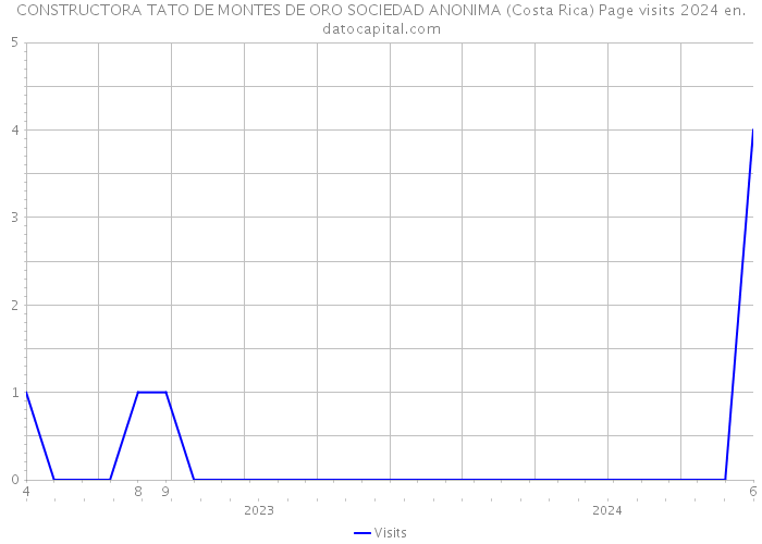 CONSTRUCTORA TATO DE MONTES DE ORO SOCIEDAD ANONIMA (Costa Rica) Page visits 2024 
