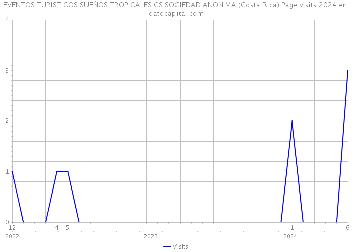 EVENTOS TURISTICOS SUEŃOS TROPICALES CS SOCIEDAD ANONIMA (Costa Rica) Page visits 2024 