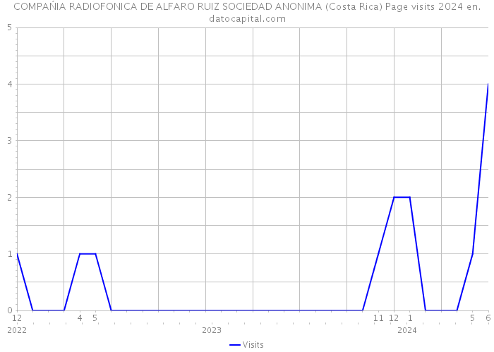 COMPAŃIA RADIOFONICA DE ALFARO RUIZ SOCIEDAD ANONIMA (Costa Rica) Page visits 2024 
