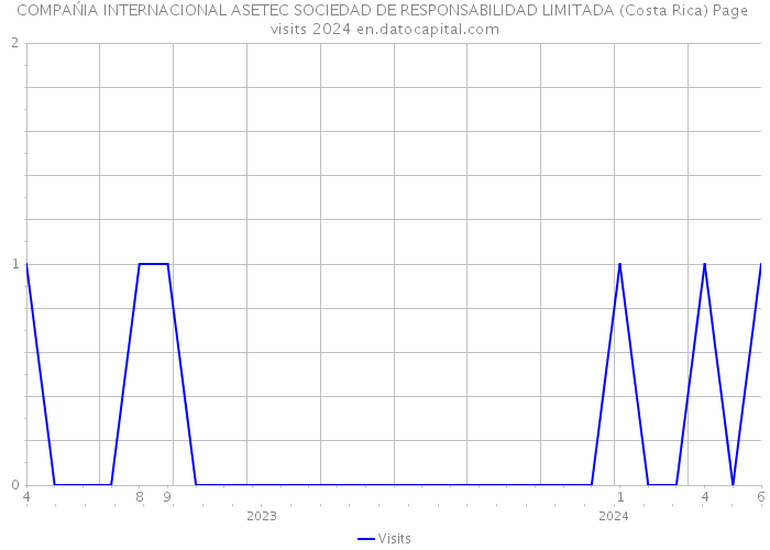 COMPAŃIA INTERNACIONAL ASETEC SOCIEDAD DE RESPONSABILIDAD LIMITADA (Costa Rica) Page visits 2024 