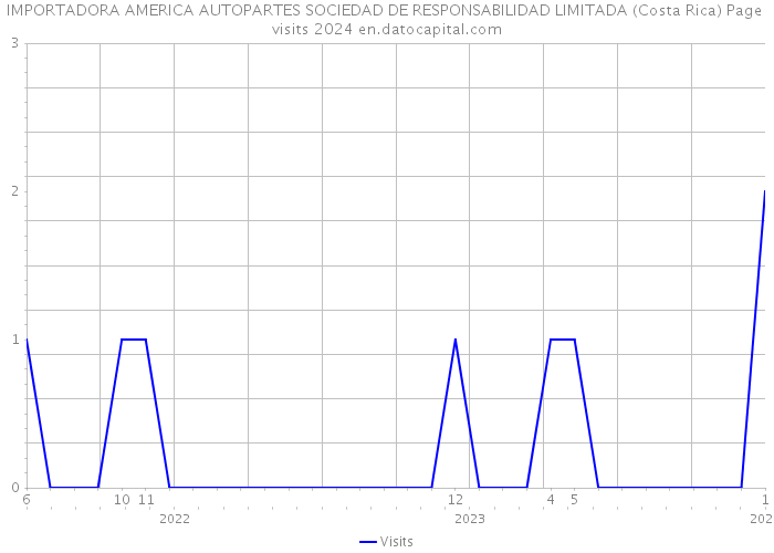 IMPORTADORA AMERICA AUTOPARTES SOCIEDAD DE RESPONSABILIDAD LIMITADA (Costa Rica) Page visits 2024 