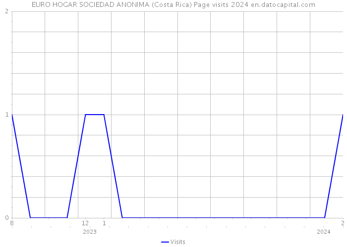 EURO HOGAR SOCIEDAD ANONIMA (Costa Rica) Page visits 2024 
