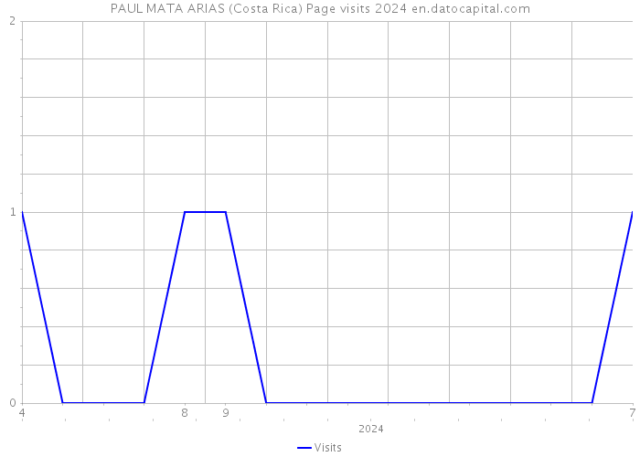 PAUL MATA ARIAS (Costa Rica) Page visits 2024 