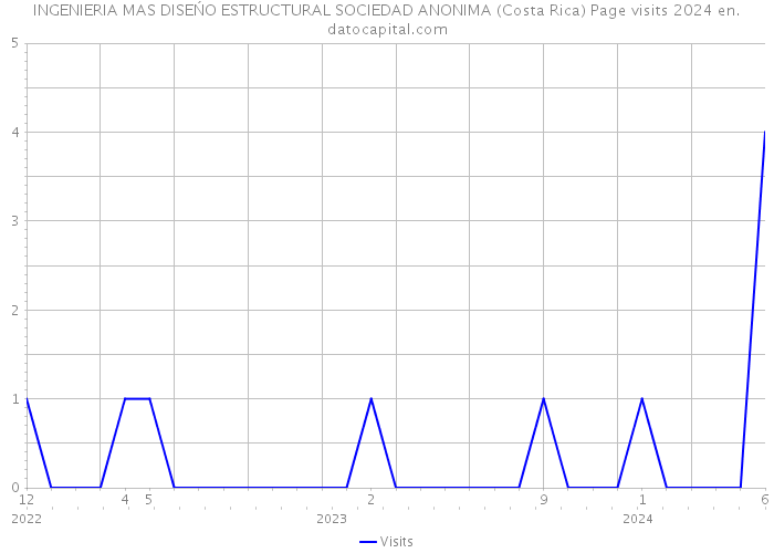 INGENIERIA MAS DISEŃO ESTRUCTURAL SOCIEDAD ANONIMA (Costa Rica) Page visits 2024 