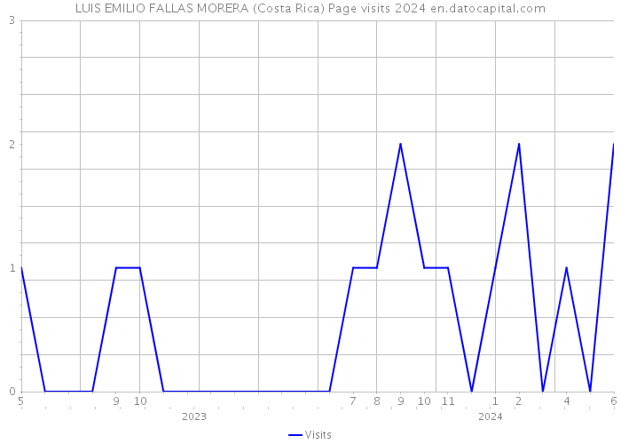 LUIS EMILIO FALLAS MORERA (Costa Rica) Page visits 2024 