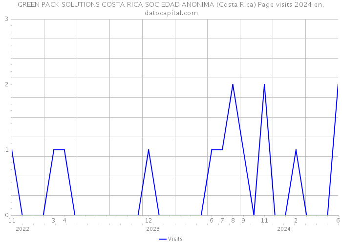 GREEN PACK SOLUTIONS COSTA RICA SOCIEDAD ANONIMA (Costa Rica) Page visits 2024 