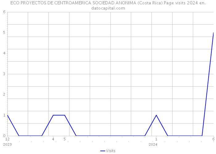 ECO PROYECTOS DE CENTROAMERICA SOCIEDAD ANONIMA (Costa Rica) Page visits 2024 