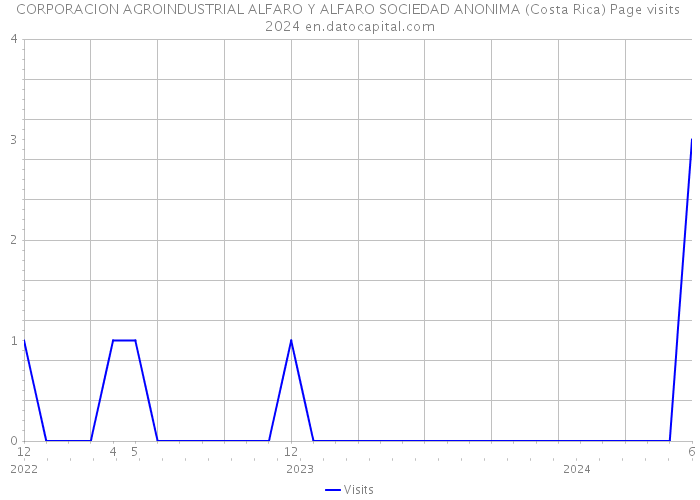 CORPORACION AGROINDUSTRIAL ALFARO Y ALFARO SOCIEDAD ANONIMA (Costa Rica) Page visits 2024 