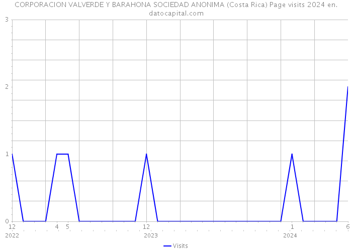 CORPORACION VALVERDE Y BARAHONA SOCIEDAD ANONIMA (Costa Rica) Page visits 2024 