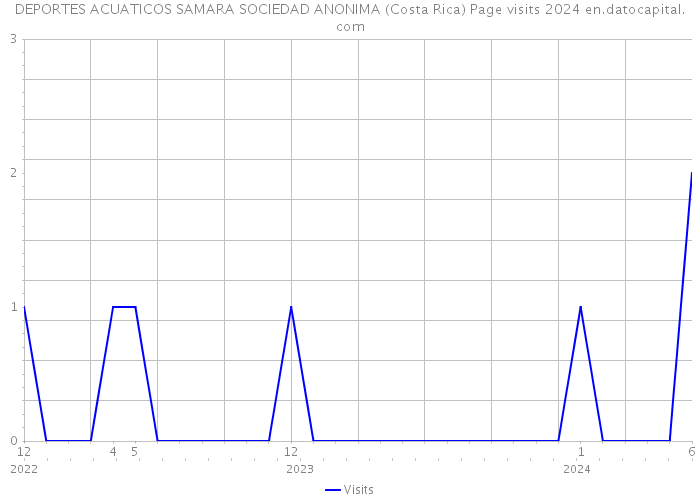 DEPORTES ACUATICOS SAMARA SOCIEDAD ANONIMA (Costa Rica) Page visits 2024 