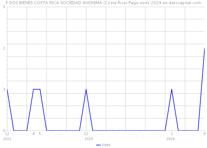 F DOS BIENES COSTA RICA SOCIEDAD ANONIMA (Costa Rica) Page visits 2024 