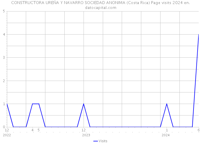 CONSTRUCTORA UREŃA Y NAVARRO SOCIEDAD ANONIMA (Costa Rica) Page visits 2024 