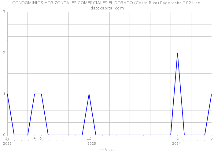 CONDOMINIOS HORIZONTALES COMERCIALES EL DORADO (Costa Rica) Page visits 2024 