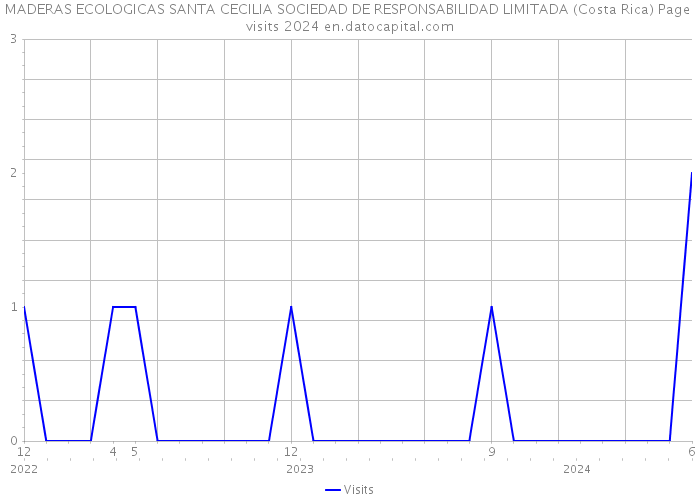 MADERAS ECOLOGICAS SANTA CECILIA SOCIEDAD DE RESPONSABILIDAD LIMITADA (Costa Rica) Page visits 2024 
