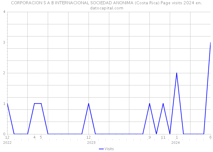 CORPORACION S A B INTERNACIONAL SOCIEDAD ANONIMA (Costa Rica) Page visits 2024 