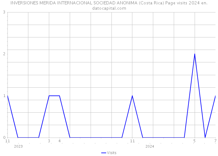 INVERSIONES MERIDA INTERNACIONAL SOCIEDAD ANONIMA (Costa Rica) Page visits 2024 