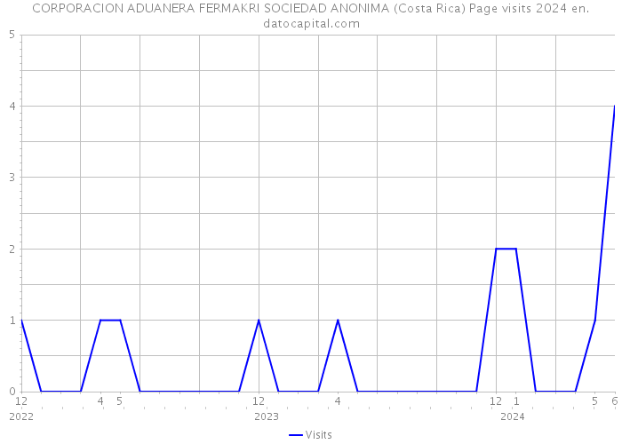 CORPORACION ADUANERA FERMAKRI SOCIEDAD ANONIMA (Costa Rica) Page visits 2024 