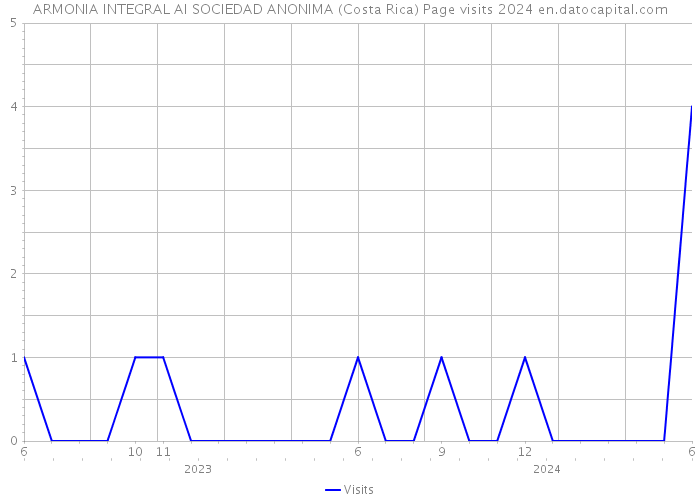 ARMONIA INTEGRAL AI SOCIEDAD ANONIMA (Costa Rica) Page visits 2024 