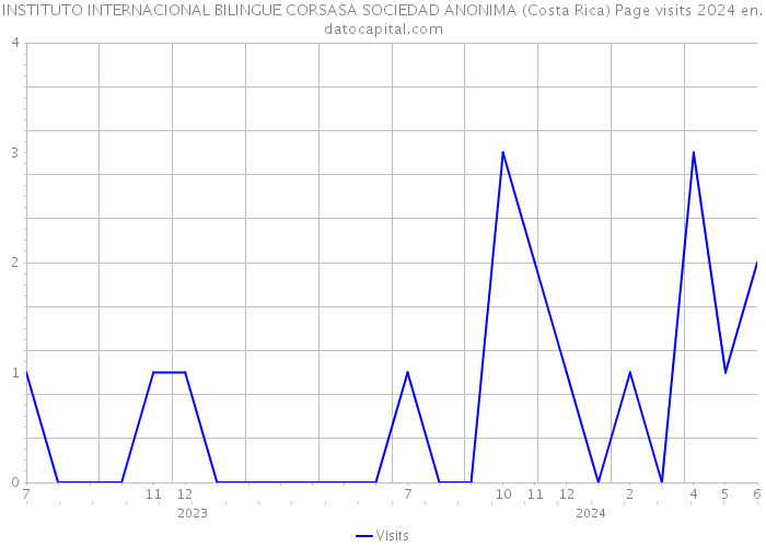 INSTITUTO INTERNACIONAL BILINGUE CORSASA SOCIEDAD ANONIMA (Costa Rica) Page visits 2024 
