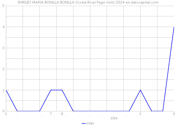 SHIRLEY MARIA BONILLA BONILLA (Costa Rica) Page visits 2024 