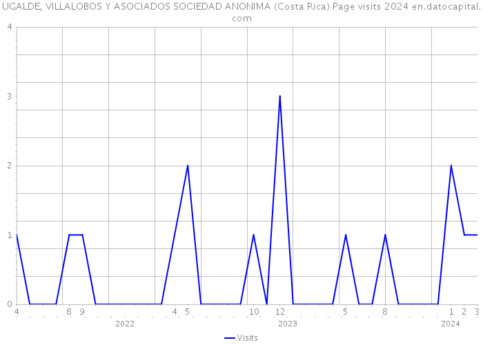 UGALDE, VILLALOBOS Y ASOCIADOS SOCIEDAD ANONIMA (Costa Rica) Page visits 2024 