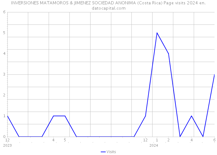 INVERSIONES MATAMOROS & JIMENEZ SOCIEDAD ANONIMA (Costa Rica) Page visits 2024 