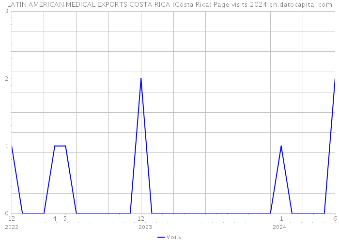 LATIN AMERICAN MEDICAL EXPORTS COSTA RICA (Costa Rica) Page visits 2024 