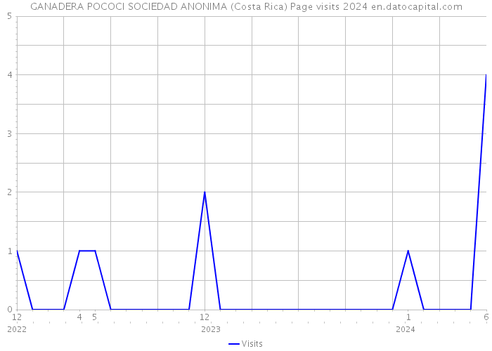 GANADERA POCOCI SOCIEDAD ANONIMA (Costa Rica) Page visits 2024 
