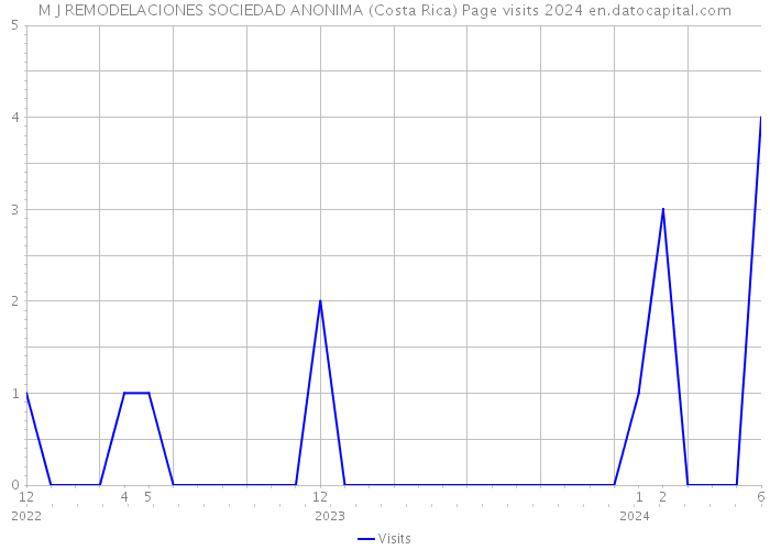 M J REMODELACIONES SOCIEDAD ANONIMA (Costa Rica) Page visits 2024 